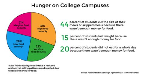 How many college students are affected by food insecurity